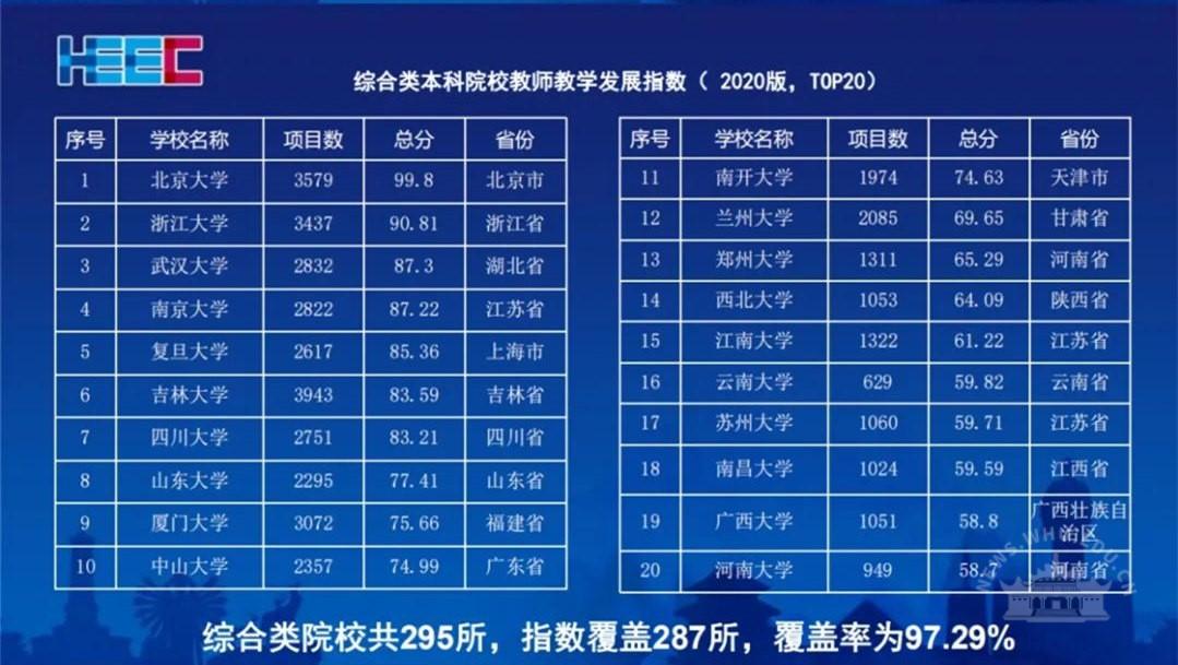 全国高校教师教学发展指数发布，武汉大学位居第四