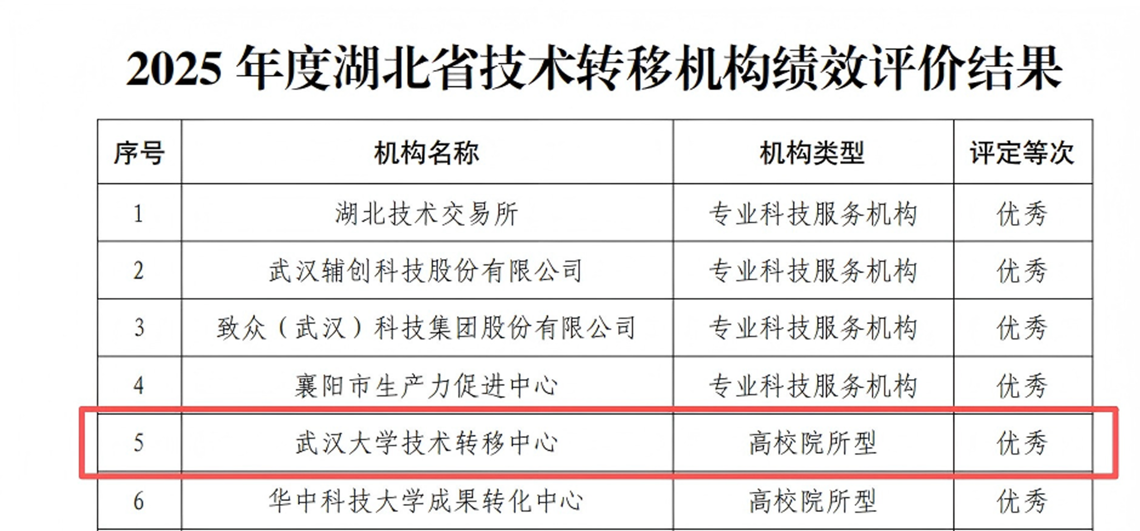 湖北省技术转移机构绩效评价武汉大学获评优秀