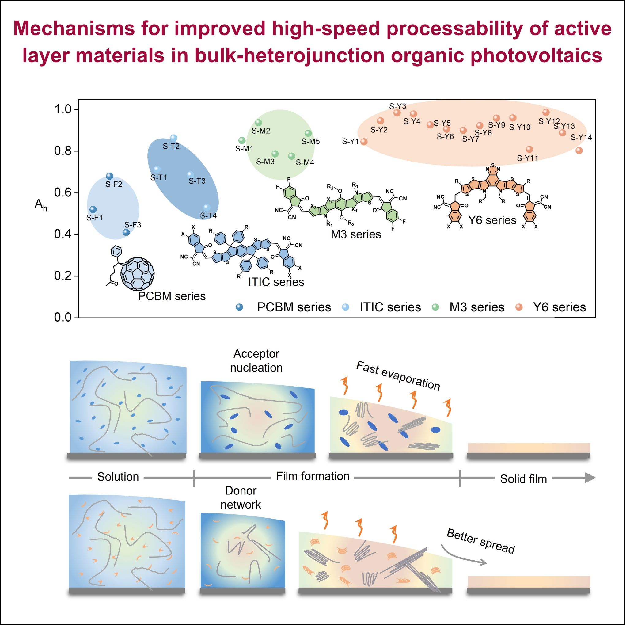 闵杰团队揭示有机光伏材料可高速加工性能机制
