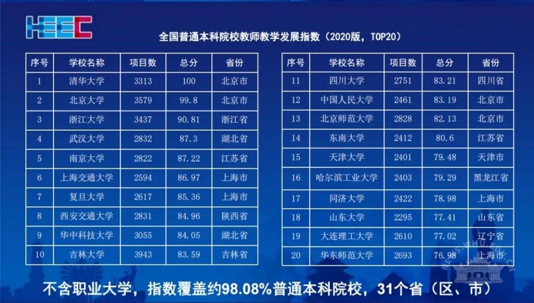 全国高校教师教学发展指数发布，武汉大学位居第四