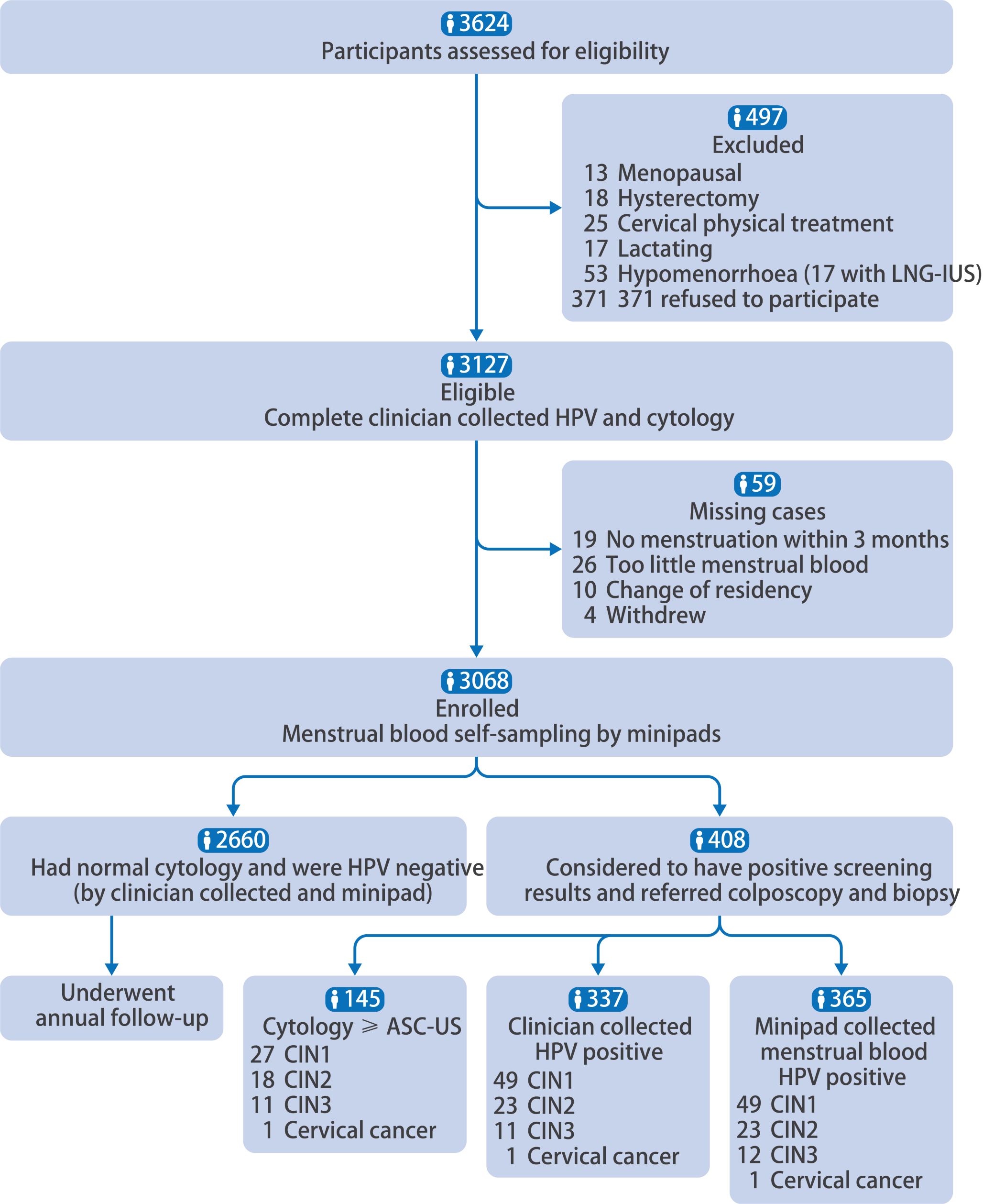 胡争教授团队发现宫颈癌筛查新模式