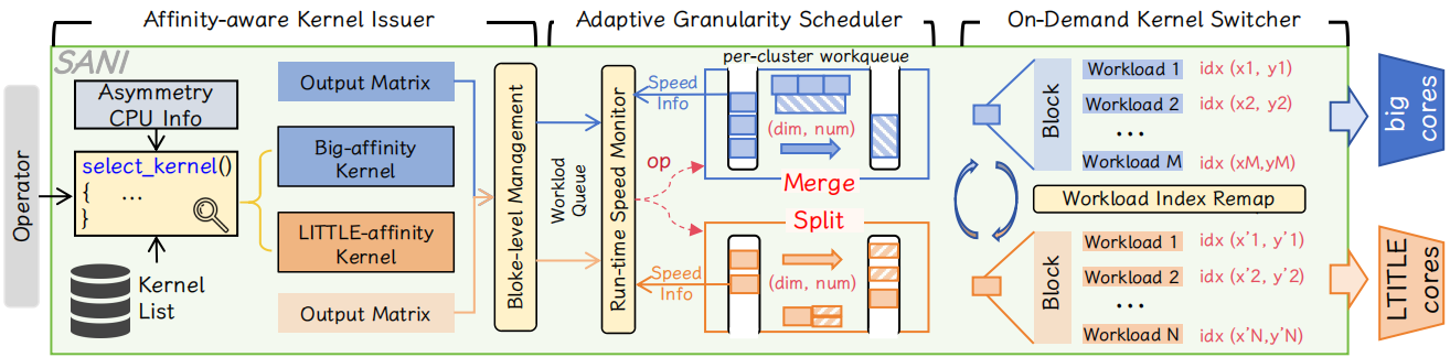 博士生桑乾龙研究论文被OSDI 2026接收