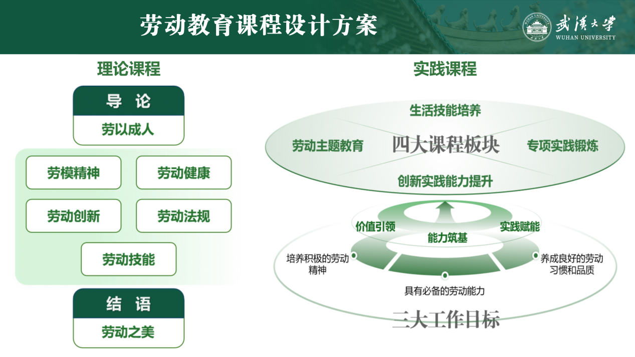 【全国高校思政网】武汉大学：价值引领、能力筑基、实践赋能——打造“三维四域”劳动教育体系