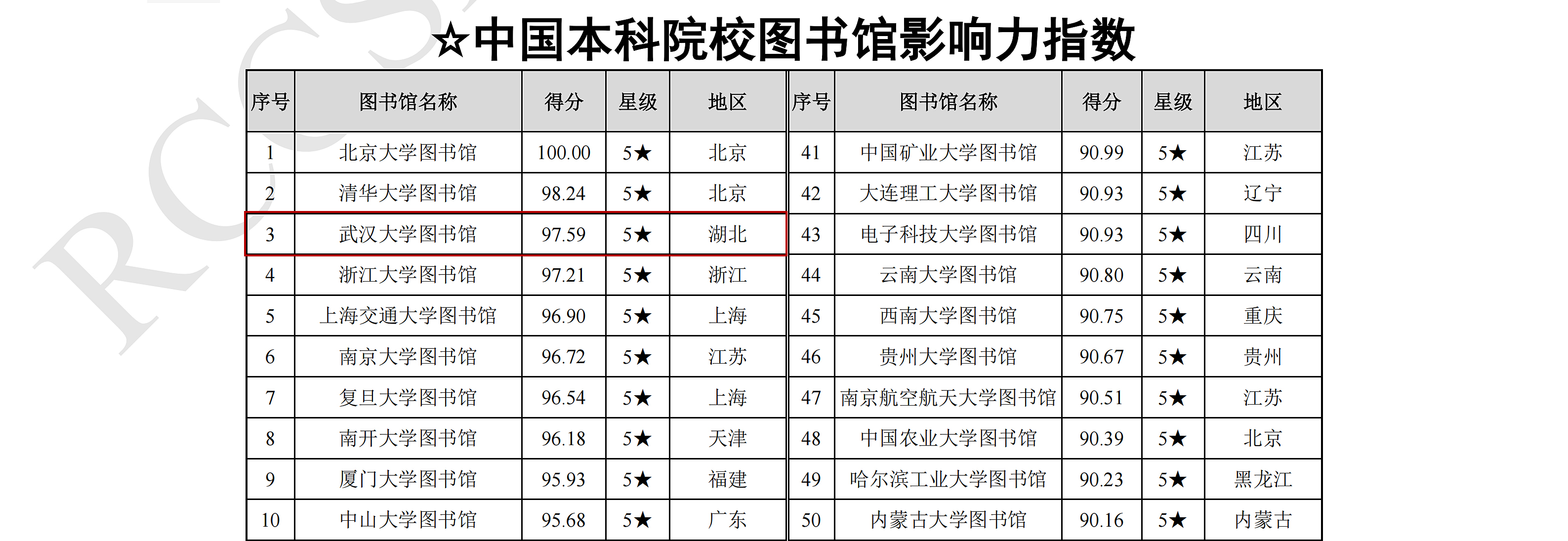 我校图书馆获评五星影响力单位 位列全国本科院校第三