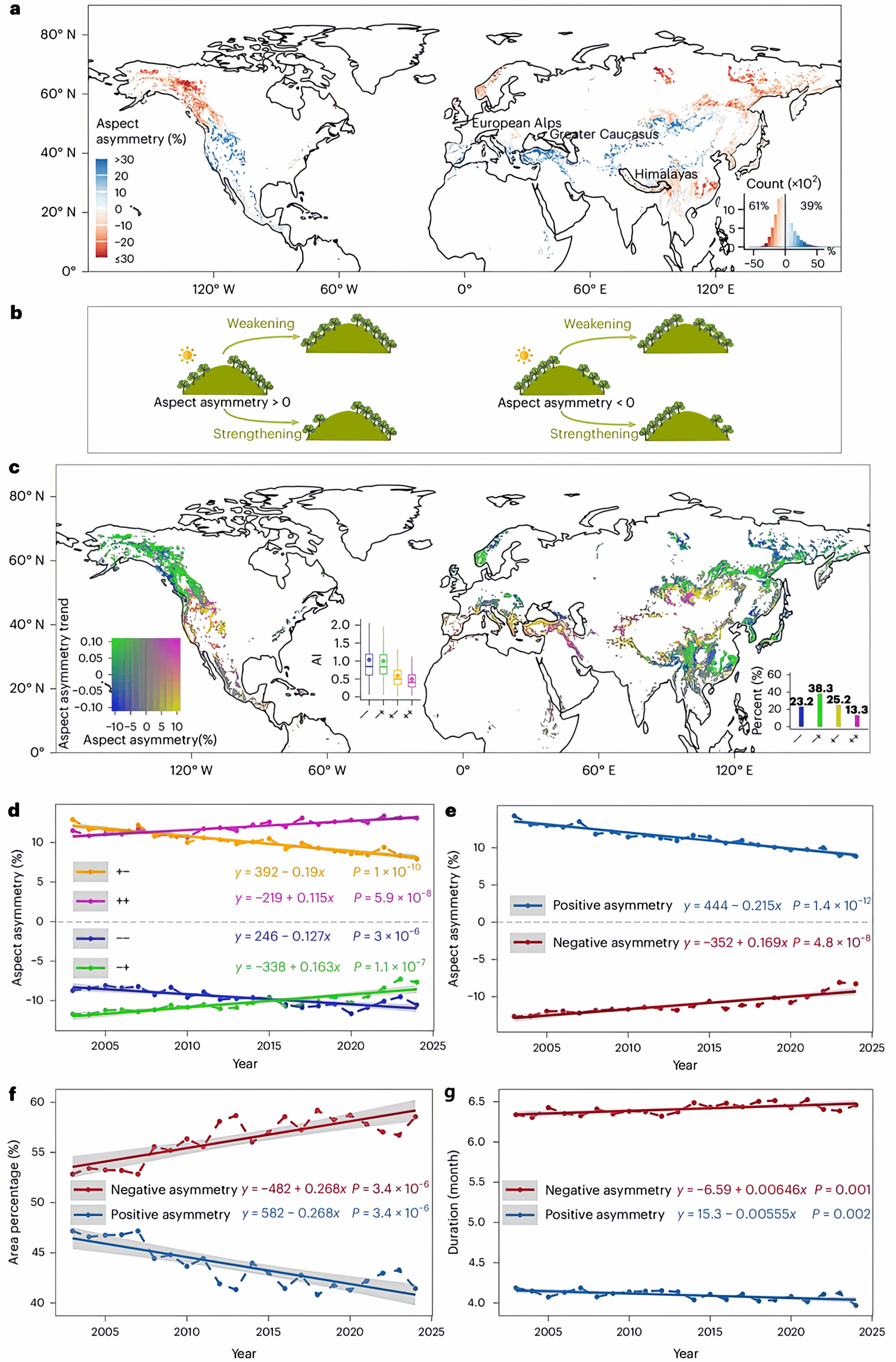 田丰课题组发现北半球山地植被坡向差异性减弱