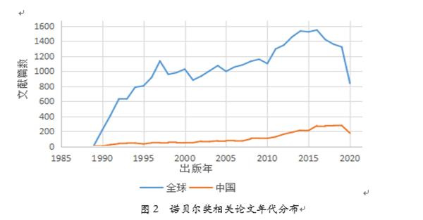 武汉大学新闻网 学术前沿动态 诺贝尔生理学或医学奖相关论文分析